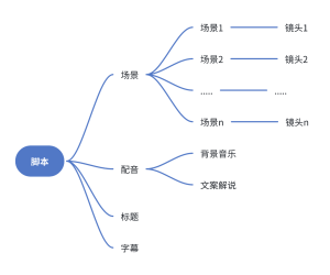 短视频批量混剪原理